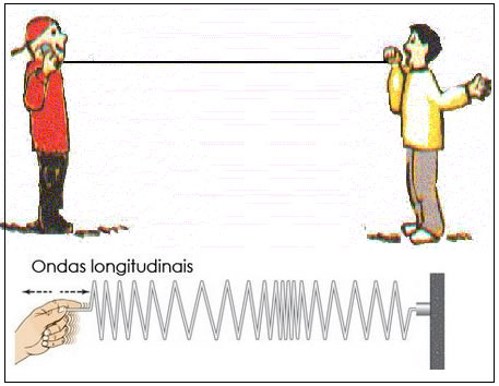 Ondas longitudinais e o ar, responsáveis pela transmissão do som